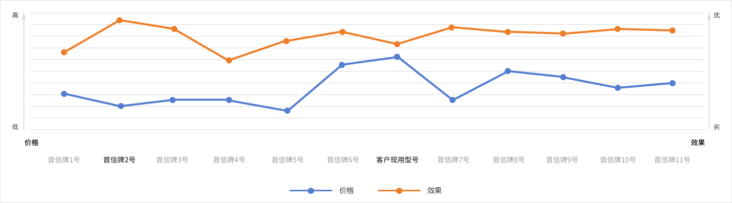  某客戶規(guī)?；x型后價格與效果對比圖